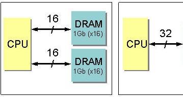 Elpida начинает поставки памяти DDR2 SDRAM плотностью 2 Гбит с 32-разрядным интерфейсом